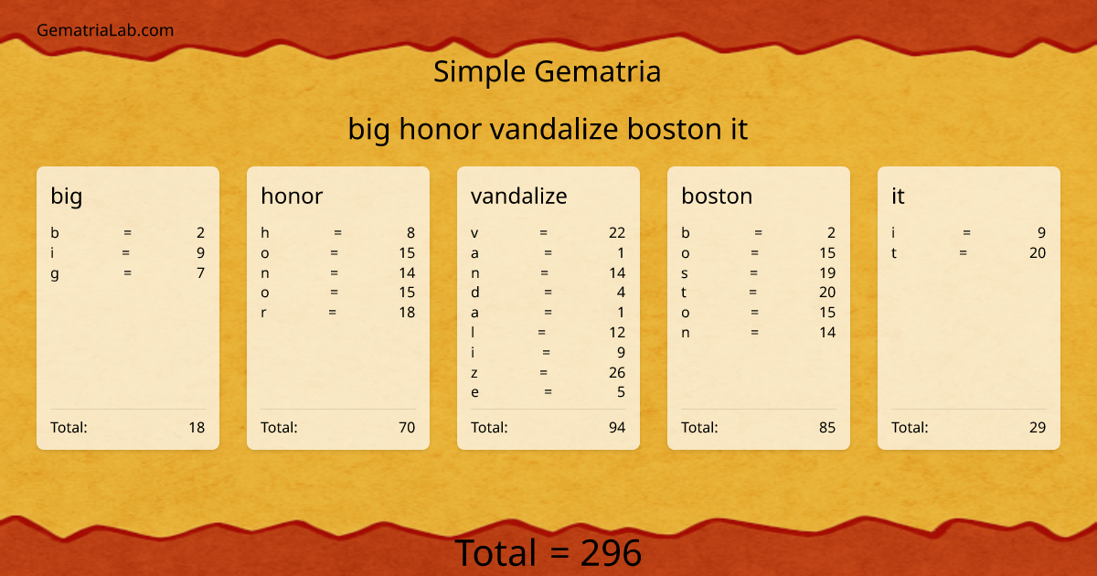 big honor vandalize boston it in simple Gematria